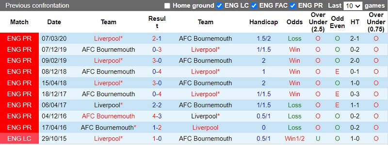 Soi kèo Liverpool vs Bournemouth, 21h ngày 27/8: Dồn mưa bàn thắng - Ảnh 5