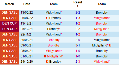 Nhận định Brondby vs Midtjylland, 00h00 ngày 30/8: Niềm vui cho khách - Ảnh 3