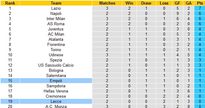 Nhận định Lecce vs Empoli, 01h45 ngày 29/8, Serie A - Ảnh 6