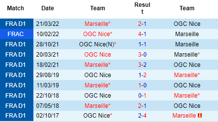 Nhận định Nice vs Marseille, 20h00 ngày 28/8: Cú vấp đầu tiên - Ảnh 3