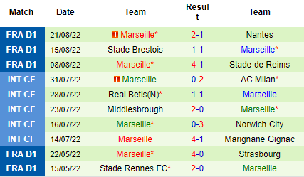 Nhận định Nice vs Marseille, 20h00 ngày 28/8: Cú vấp đầu tiên - Ảnh 5