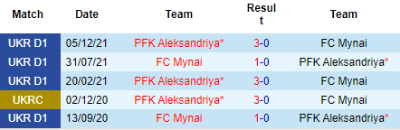 Nhận định Oleksandria vs FC Mynai, 19h00 ngày 29/8: Bổn cũ soạn lại - Ảnh 3