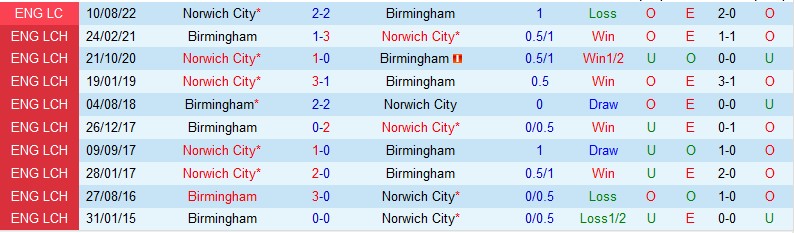 Nhận định Birmingham vs Norwich, 01h45 ngày 31/8, Championship - Ảnh 3