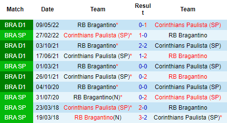 Nhận định Corinthians vs RB Bragantino, 07h30 ngày 30/8: Niềm vui trở lại - Ảnh 3