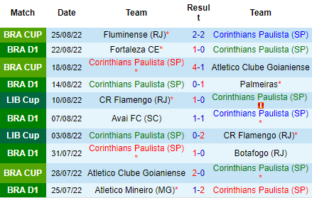 Nhận định Corinthians vs RB Bragantino, 07h30 ngày 30/8: Niềm vui trở lại - Ảnh 4