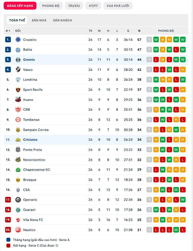 Nhận định Criciuma SC vs Gremio (RS), 7h30 ng&agrave;y 31/8: T&acirc;n binh s&aacute;ng gi&aacute; - Ảnh 1