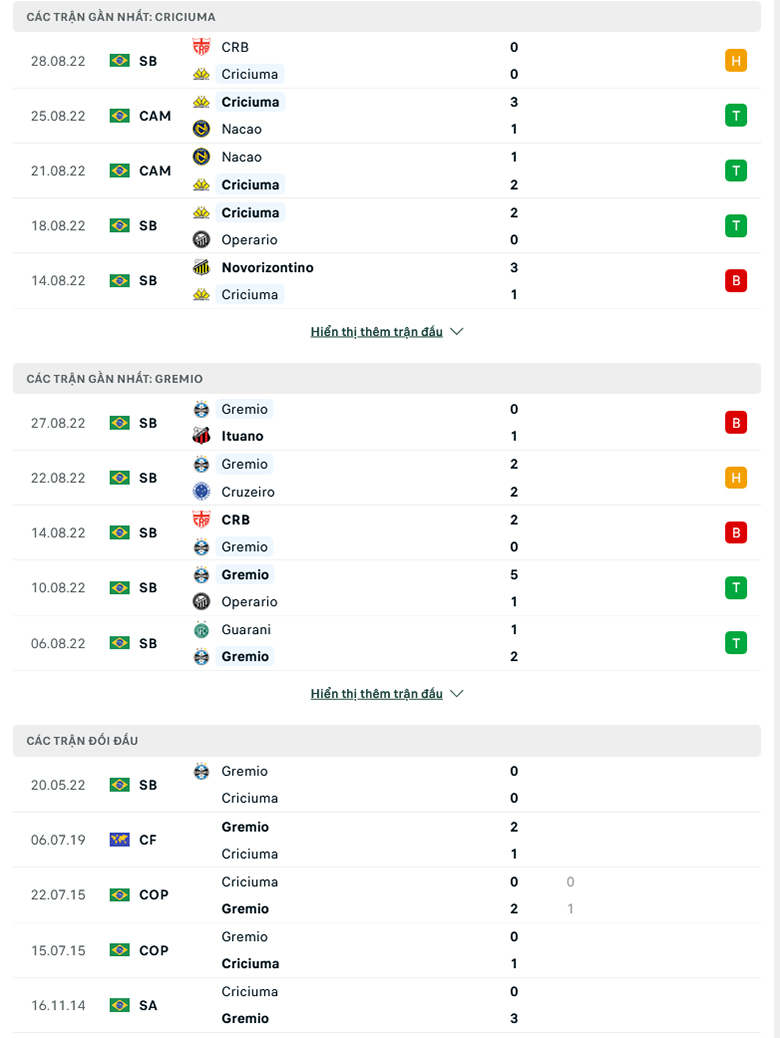 Nhận định Criciuma SC vs Gremio (RS), 7h30 ng&agrave;y 31/8: T&acirc;n binh s&aacute;ng gi&aacute; - Ảnh 2