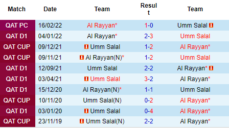 Nhận định Umm Salal vs Al Rayyan, 21h10 ngày 30/8: Chưa dứt khủng hoảng - Ảnh 3
