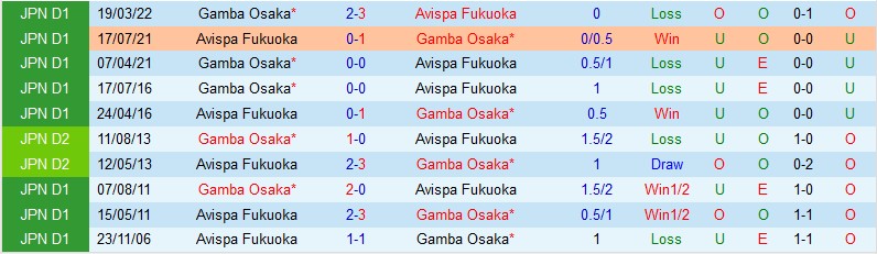 Nhận định Avispa Fukuoka vs Gamba Osaka, 17h00 ngày 31/8, J-League - Ảnh 3