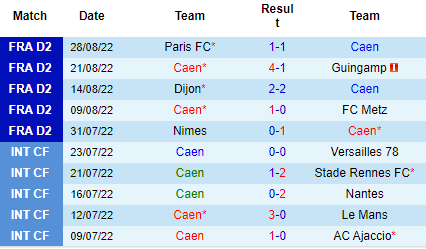 Nhận định Caen vs Pau FC, 01h45 ngày 31/8: Không có bất ngờ - Ảnh 4