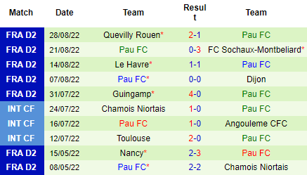 Nhận định Caen vs Pau FC, 01h45 ngày 31/8: Không có bất ngờ - Ảnh 5