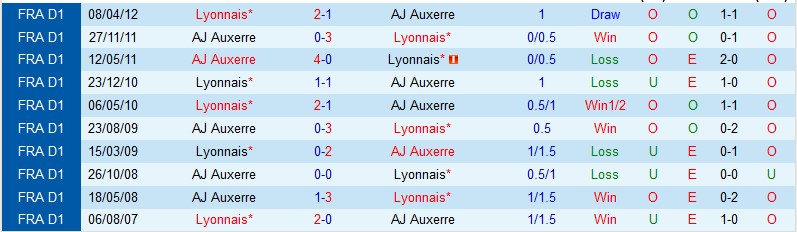 Nhận định Lyon vs Auxerre, 00h00 ngày 1/9, Ligue 1 - Ảnh 3