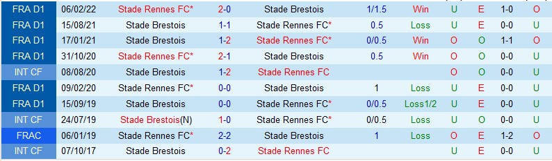 Nhận định Rennes vs Brest, 02h00 ngày 1/9, Ligue 1 - Ảnh 3