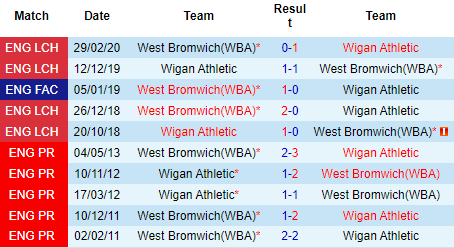 Nhận định Wigan vs West Brom, 01h45 ngày 31/8: Xóa dớp sân khách - Ảnh 3