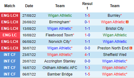 Nhận định Wigan vs West Brom, 01h45 ngày 31/8: Xóa dớp sân khách - Ảnh 4