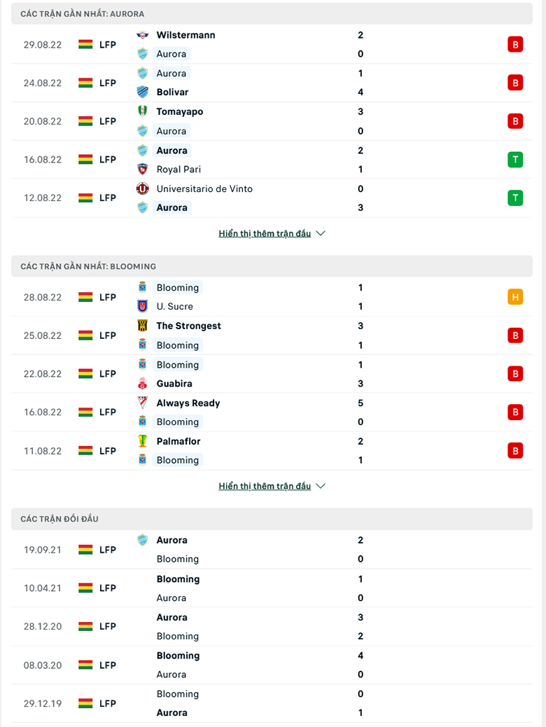 Nhận định Aurora vs Blooming, 5h30 ngày 2/9: Giải tỏa cơn khát - Ảnh 2