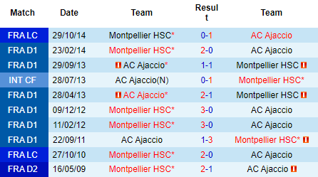 Nhận định Montpellier vs Ajaccio, 00h00 ngày 1/9: Kèo chấp mong manh - Ảnh 3