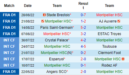 Nhận định Montpellier vs Ajaccio, 00h00 ngày 1/9: Kèo chấp mong manh - Ảnh 4