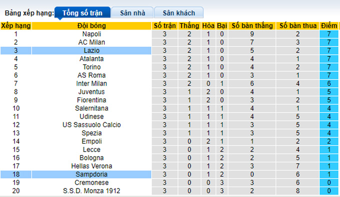 Nhận định Sampdoria vs Lazio, 23h30 ngày 31/8 - Ảnh 6