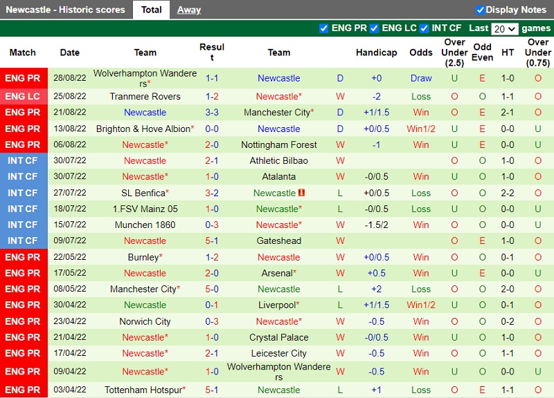 Soi kèo thơm Liverpool vs Newcastle, 02h00 ngày 1/9: Khó thắng đậm thêm - Ảnh 6