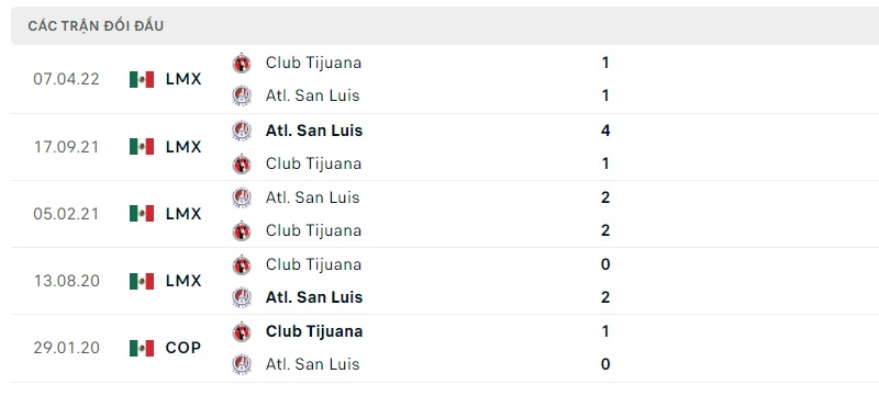 Nhận định Atletico San Luis vs Club Tijuana, 07h00 ngày 2/9: Giữ vững chỗ đứng - Ảnh 3