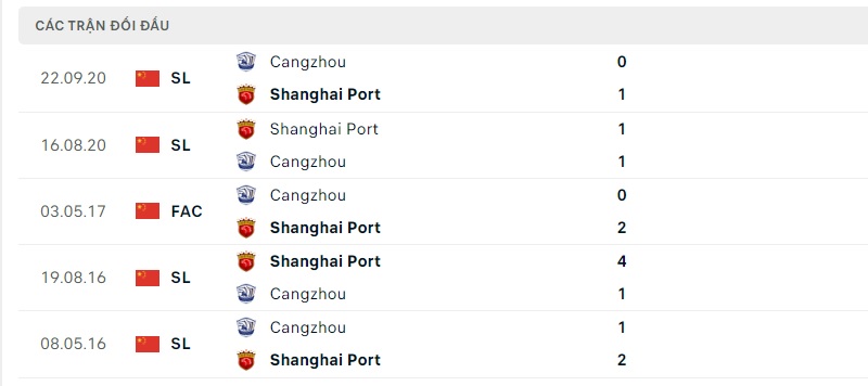 Nhận định Cangzhou Mighty Lions vs Shanghai Port, 16h30 ngày 1/9: Chạy đà hoàn hảo - Ảnh 1
