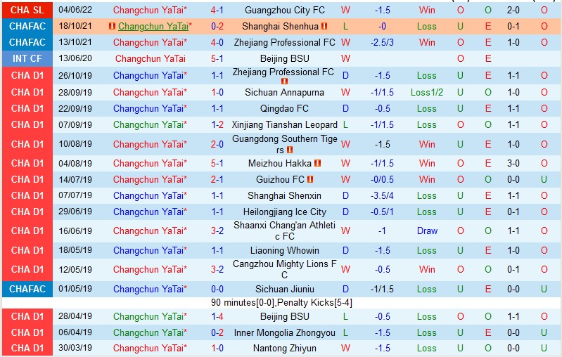 Nhận định Changchun Yatai vs Rongcheng, 18h30 ngày 1/9, Super League Trung Quốc - Ảnh 4