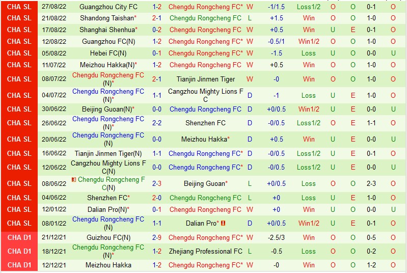 Nhận định Changchun Yatai vs Rongcheng, 18h30 ngày 1/9, Super League Trung Quốc - Ảnh 5