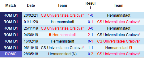Nhận định Hermannstadt vs Universitatea Craiova, 01h00 ngày 2/9: Đối thủ kị dơ - Ảnh 3