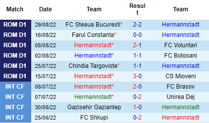 Nhận định Hermannstadt vs Universitatea Craiova, 01h00 ngày 2/9: Đối thủ kị dơ - Ảnh 4