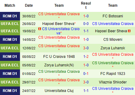 Nhận định Hermannstadt vs Universitatea Craiova, 01h00 ngày 2/9: Đối thủ kị dơ - Ảnh 5