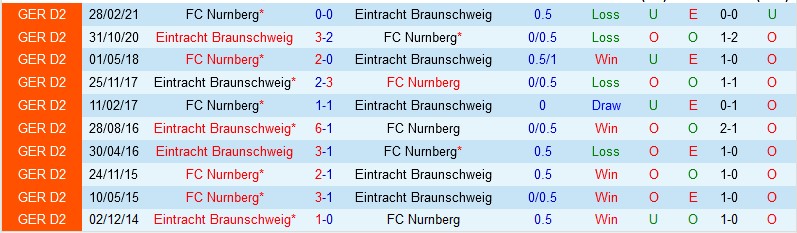 Nhận định Braunschweig vs Nurnberg, 23h30 ngày 2/9, Bundesliga 2 - Ảnh 3