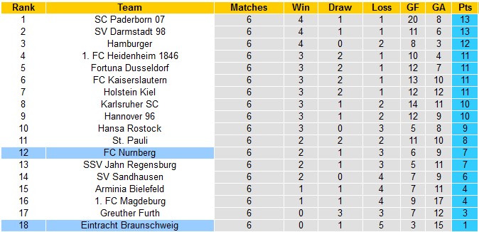 Nhận định Braunschweig vs Nurnberg, 23h30 ngày 2/9, Bundesliga 2 - Ảnh 6