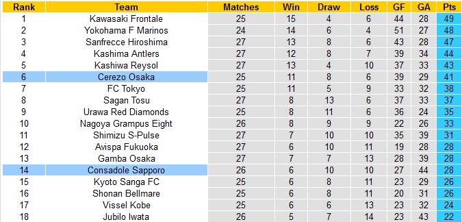 Nhận định Consadole Sapporo vs Cerezo Osaka, 17h30 ngày 2/9, J-League - Ảnh 6