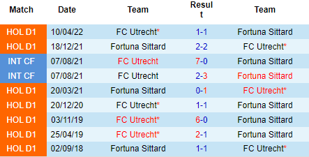 Nhận định Fortuna Sittard vs Utrecht, 01h00 ngày 3/9: Chìm sâu dưới đáy - Ảnh 3