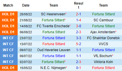 Nhận định Fortuna Sittard vs Utrecht, 01h00 ngày 3/9: Chìm sâu dưới đáy - Ảnh 4