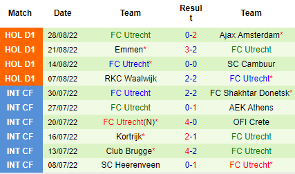 Nhận định Fortuna Sittard vs Utrecht, 01h00 ngày 3/9: Chìm sâu dưới đáy - Ảnh 5