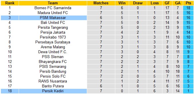 Nhận định Persik Kediri vs PSM Makassar, 20h30 ngày 2/9, VĐQG Indonesia - Ảnh 5