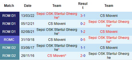 Nhận định Sepsi OSK vs Mioveni, 22h45 ngày 2/9: Tin vào cửa dưới - Ảnh 3