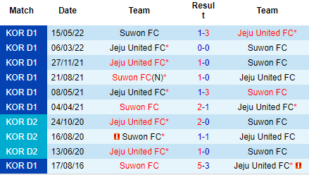 Nhận định Suwon FC vs Jeju United, 17h00 ngày 2/9: Niềm vui cho khách - Ảnh 3