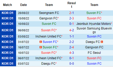 Nhận định Suwon FC vs Jeju United, 17h00 ngày 2/9: Niềm vui cho khách - Ảnh 4