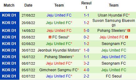 Nhận định Suwon FC vs Jeju United, 17h00 ngày 2/9: Niềm vui cho khách - Ảnh 5