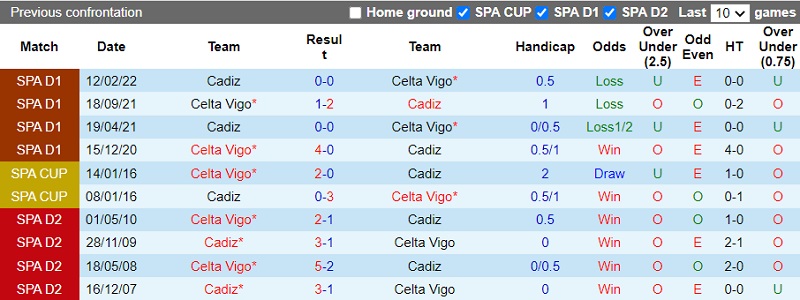 Soi kèo Celta Vigo vs Cadiz, 02h00 ngày 3/9: Cứu rỗi tình hình - Ảnh 5
