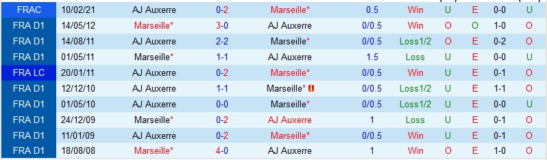 Nhận định Auxerre vs Marseille, 22h00 ngày 3/9, Ligue 1 - Ảnh 3
