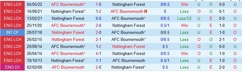 Nhận định Nottingham Forest vs Bournemouth, 21h00 ngày 3/9, Ngoại hạng Anh - Ảnh 3