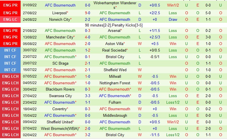 Nhận định Nottingham Forest vs Bournemouth, 21h00 ngày 3/9, Ngoại hạng Anh - Ảnh 5