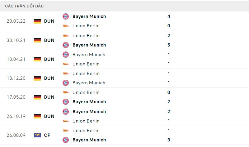 Nhận định Union Berlin vs Bayern Munich, 20h30 ngày 3/9: Khuất phục ngựa ô - Ảnh 2