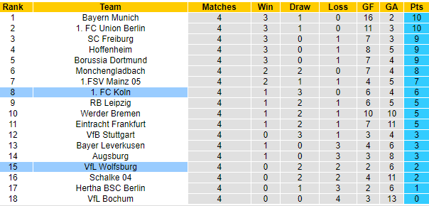 Nhận định Wolfsburg vs FC Koln, 20h30 ngày 3/9: Vẫn chưa thể thắng - Ảnh 6