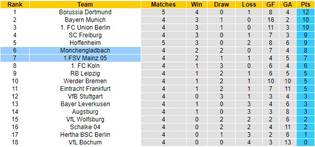 Nhận định Monchengladbach vs Mainz 05, 22h30 ngày 4/9, Bundesliga - Ảnh 6