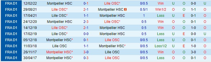 Nhận định Montpellier vs Lille, 18h00 ngày 4/9, Ligue 1 - Ảnh 3